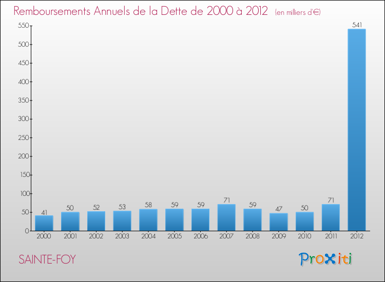 Evolution de l'annuité de la dette pour la commune de SAINTE-FOY de 2000 à 2012 Annuités de la dette pour SAINTE-FOY de 2000 à 2012