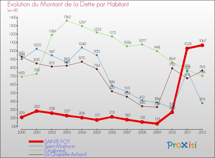 Evolution de la dette par habitant pour la commune de SAINTE-FOY et les communes proches de 2000 à 2012 Comparaison de la dette par habitant pour SAINTE-FOY et les communes voisines de 2000 à 2012