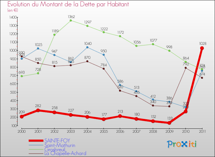 Evolution de la dette par habitant pour la commune de SAINTE-FOY et les communes proches Comparaison de la dette par habitant pour SAINTE-FOY et les communes voisines
