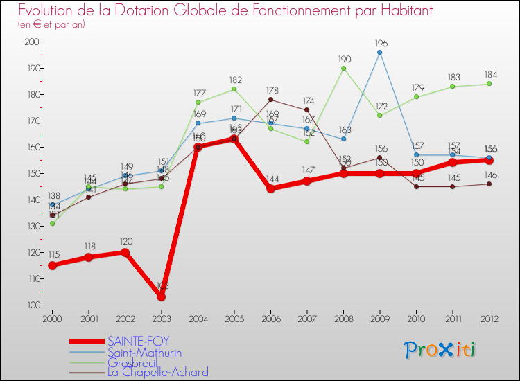 Evolution et montant de la dotation globale de fonctionnement par Habitant pour SAINTE-FOY et les communes proches Comparaison des dotations globales de fonctionnement par habitant pour SAINTE-FOY et les communes voisines