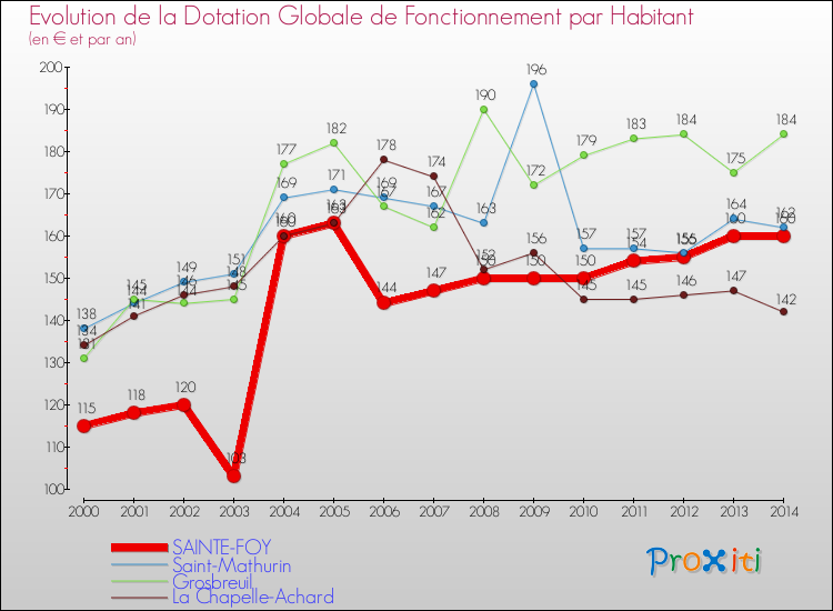 Evolution et montant de la dotation globale de fonctionnement par Habitant pour SAINTE-FOY et les communes proches de 2000 à 2014. Comparaison des dotations globales de fonctionnement par habitant pour SAINTE-FOY et les communes voisines de 2000 à 2014.