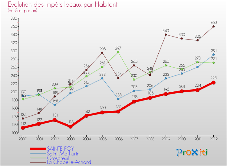 Evolution et montant des impôts locaux par Habitant pour SAINTE-FOY et les communes proches Comparaison des impôts locaux par habitant pour SAINTE-FOY et les communes voisines