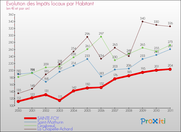 Evolution et montant des impôts locaux par Habitant pour SAINTE-FOY et les communes proches Comparaison des impôts locaux par habitant pour SAINTE-FOY et les communes voisines