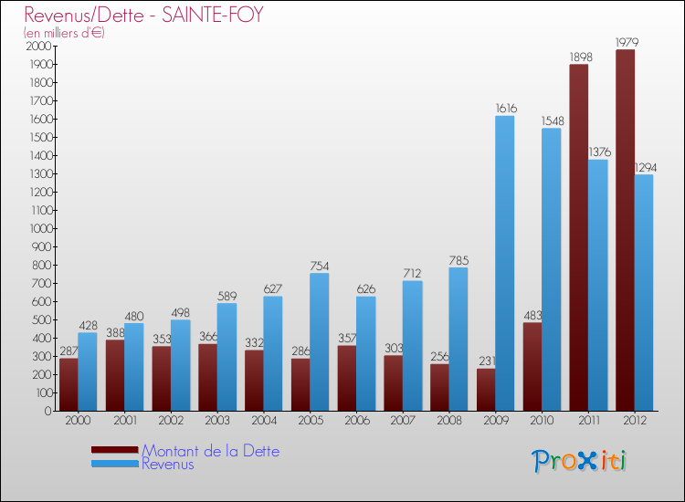Evolution comparée de la dette et des revenus pour la commune de SAINTE-FOY de 2000 à 2012 Comparaison de la dette et des revenus pour SAINTE-FOY de 2000 à 2012