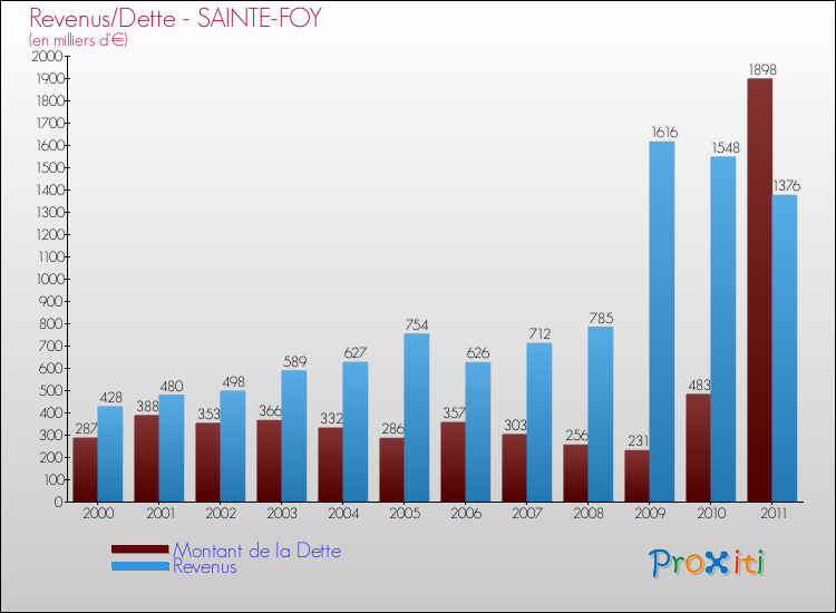 Evolution comparée de la dette et des revenus pour la commune de SAINTE-FOY de 2000 à 2011 Comparaison de la dette et des revenus pour SAINTE-FOY de 2000 à 2011