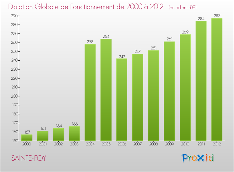 Evolution du montant de la Dotation Globale de Fonctionnement pour la commune de SAINTE-FOY de 2000 à 2012 Evolution du montant de la Dotation Globale de Fonctionnement pour SAINTE-FOY de 2000 à 2012