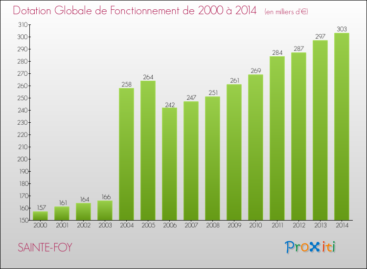 Evolution du montant de la Dotation Globale de Fonctionnement pour la commune de SAINTE-FOY de 2000 à 2014 Evolution du montant de la Dotation Globale de Fonctionnement pour SAINTE-FOY de 2000 à 2014