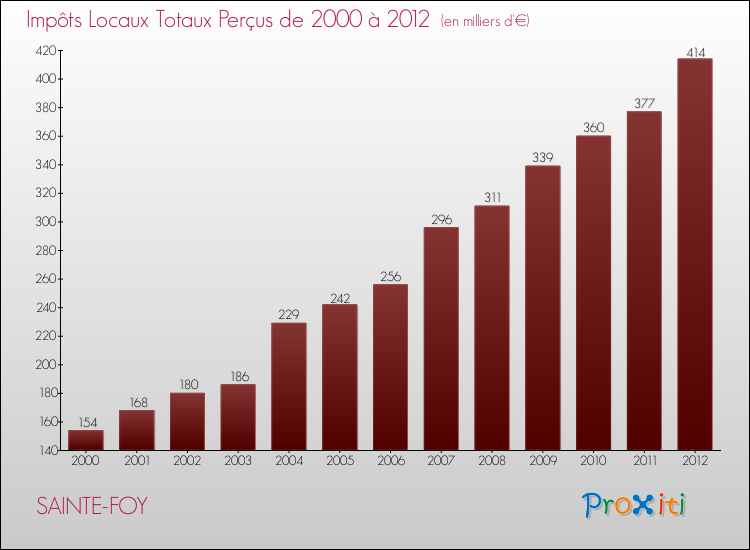 Evolution des Impôts Locaux pour la commune de SAINTE-FOY de 2000 à 2012 Evolution des Impôts Locaux pour SAINTE-FOY de 2000 à 2012