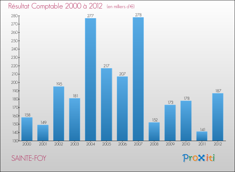 Evolution du résultat comptable pour la commune de SAINTE-FOY de 2000 à 2012 Evolution du résultat comptable pour SAINTE-FOY de 2000 à 2012