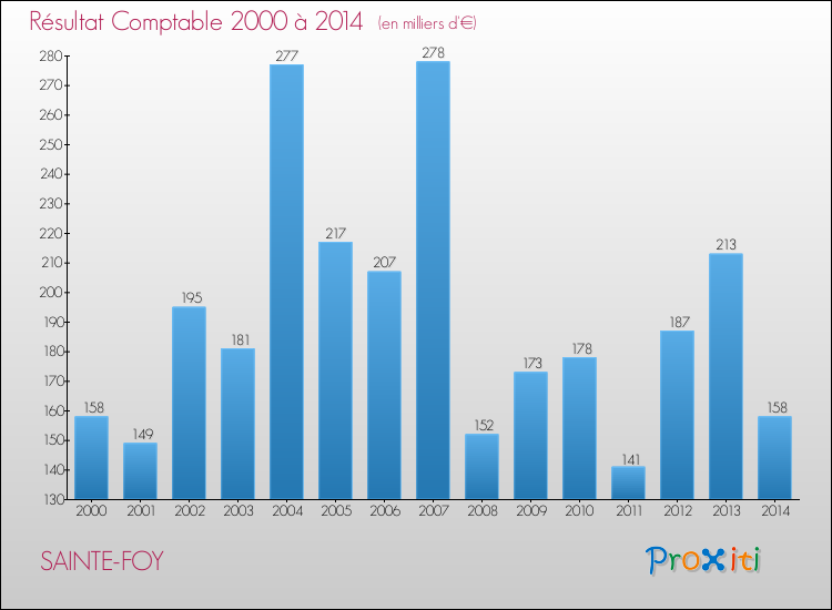 Evolution du résultat comptable pour la commune de SAINTE-FOY de 2000 à 2014 Evolution du résultat comptable pour SAINTE-FOY de 2000 à 2014