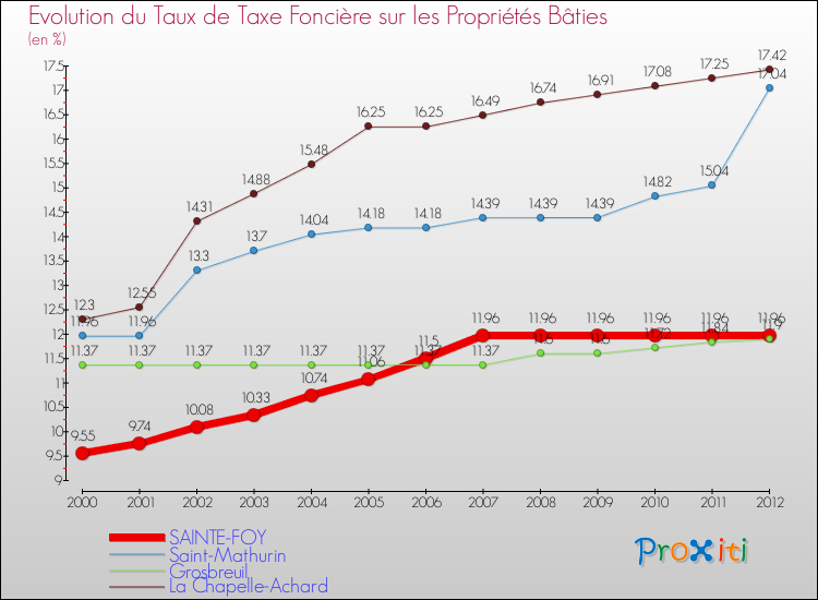 Evolution du taux de la taxe foncière sur le bati pour SAINTE-FOY et les communes proches de 2000 à 2012 Comparaison des taux de taxe foncière sur le bati pour SAINTE-FOY et les communes voisines de 2000 à 2012