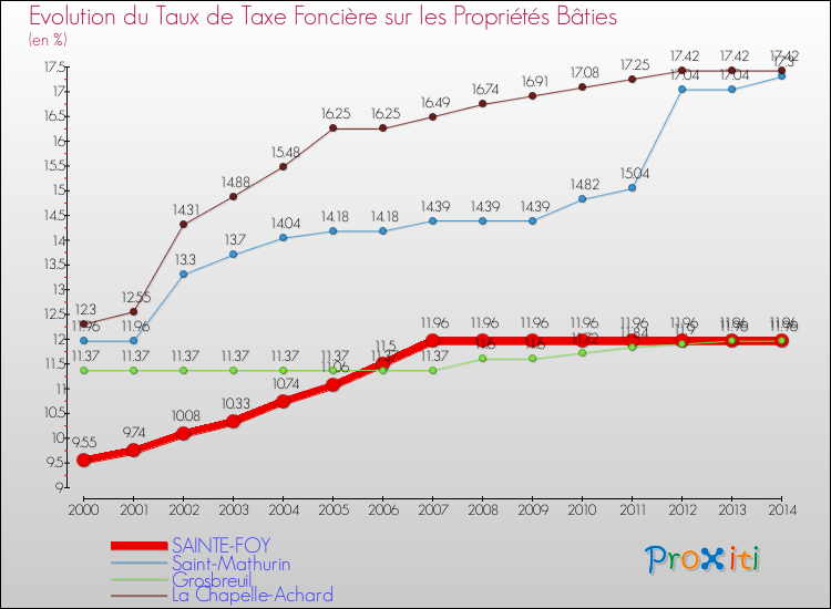 Evolution du taux de la taxe foncière sur le bati pour SAINTE-FOY et les communes proches de 2000 à 2014 Comparaison des taux de taxe foncière sur le bati pour SAINTE-FOY et les communes voisines de 2000 à 2014