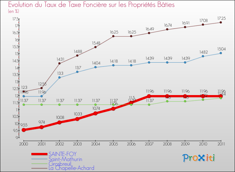 Evolution du taux de la taxe foncière sur le bati pour SAINTE-FOY et les communes proches Comparaison des taux de taxe foncière sur le bati pour SAINTE-FOY et les communes voisines