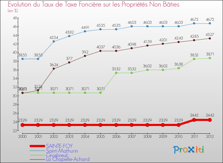 Evolution du taux de la taxe foncière sur les immeubles et terrains non batis pour SAINTE-FOY et les communes proches de 2000 à 2012 Comparaison des taux de la taxe foncière sur les immeubles et terrains non batis pour SAINTE-FOY et les communes voisines de 2000 à 2012