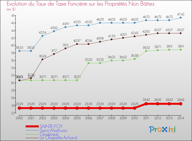 Evolution du taux de la taxe foncière sur les immeubles et terrains non batis pour SAINTE-FOY et les communes proches de 2000 à 2014 Comparaison des taux de la taxe foncière sur les immeubles et terrains non batis pour SAINTE-FOY et les communes voisines de 2000 à 2014
