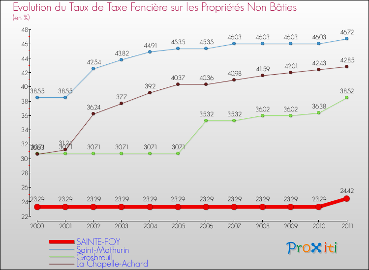 Evolution du taux de la taxe foncière sur les immeubles et terrains non batis pour SAINTE-FOY et les communes proches Comparaison des taux de la taxe foncière sur les immeubles et terrains non batis pour SAINTE-FOY et les communes voisines