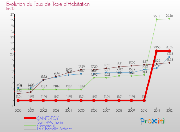 Evolution du taux de la taxe d'habitation pour SAINTE-FOY et les communes proches Comparaison des taux de la taxe d'habitation pour SAINTE-FOY et les communes voisines