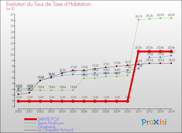 Evolution du taux de la taxe d'habitation pour SAINTE-FOY et les communes proches de 2000 à 2014 Comparaison des taux de la taxe d'habitation pour SAINTE-FOY et les communes voisines de 2000 à 2014