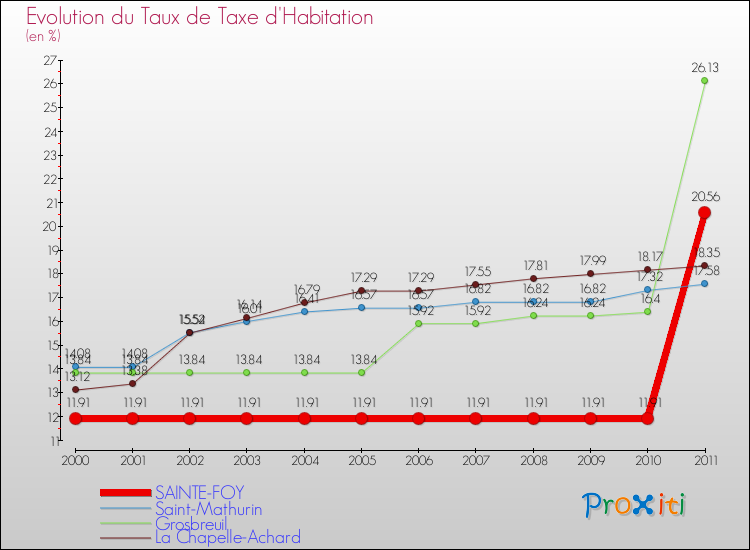 Evolution du taux de la taxe d'habitation pour SAINTE-FOY et les communes proches Comparaison des taux de la taxe d'habitation pour SAINTE-FOY et les communes voisines