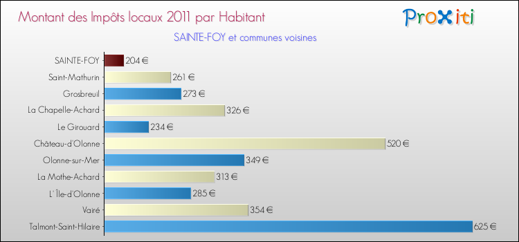 Montant des impôts locaux par Habitant pour SAINTE-FOY et les communes proches Comparaison des impôts locaux par habitant pour SAINTE-FOY et les communes voisines