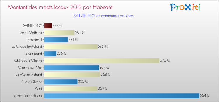 Montant des impôts locaux par Habitant pour SAINTE-FOY et les communes proches Comparaison des impôts locaux par habitant pour SAINTE-FOY et les communes voisines