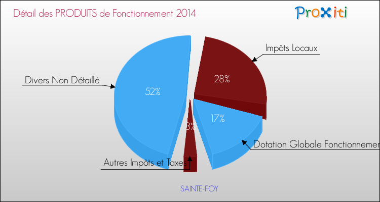 Décomposition du Budget de Fonctionnement 2014 de la commune de SAINTE-FOY Budget de Fonctionnement 2014 pour la commune de SAINTE-FOY