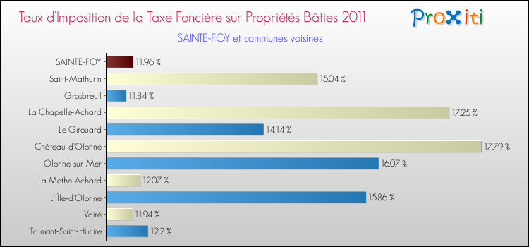 Taux d'imposition de la taxe foncière sur le bati 2011 pour SAINTE-FOY et les communes proches Comparaison des taux d'imposition de la taxe foncière sur le bati 2011 pour SAINTE-FOY et les communes voisines