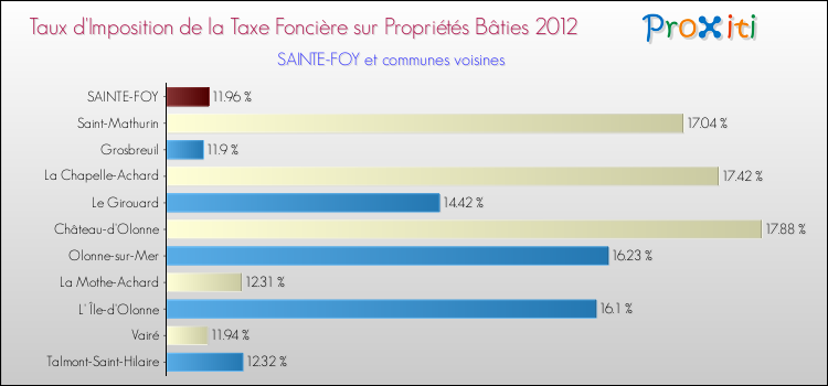 Taux d'imposition de la taxe foncière sur le bati 2012 pour SAINTE-FOY et les communes proches Comparaison des taux d'imposition de la taxe foncière sur le bati 2012 pour SAINTE-FOY et les communes voisines