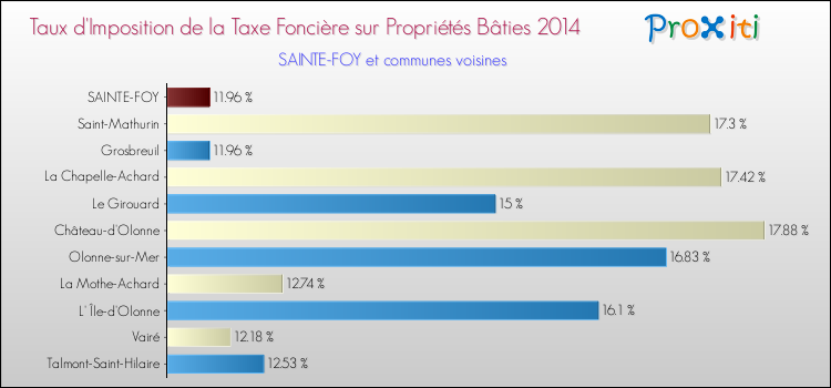 Taux d'imposition de la taxe foncière sur le bati 2014 pour SAINTE-FOY et les communes proches Comparaison des taux d'imposition de la taxe foncière sur le bati 2014 pour SAINTE-FOY et les communes voisines