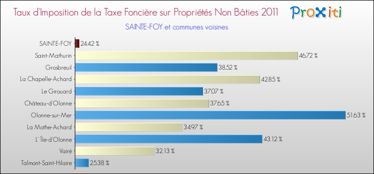Taux d'imposition de la taxe foncière sur les immeubles et terrains non batis 2011 pour SAINTE-FOY et les communes proches Comparaison des taux d'imposition de la taxe foncière sur les immeubles et terrains non batis 2011 pour SAINTE-FOY et les communes voisines