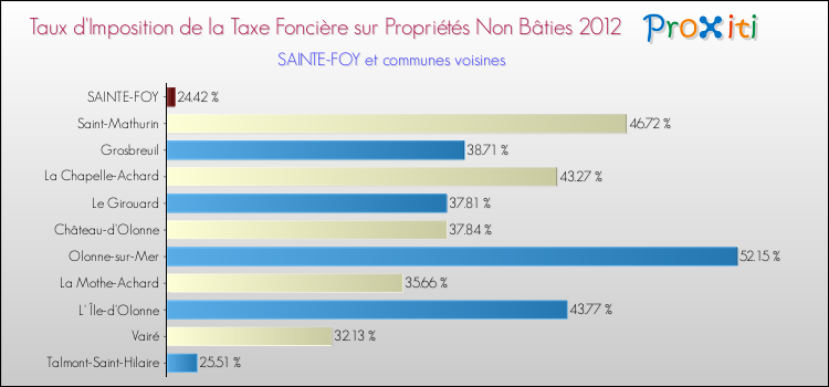 Taux d'imposition de la taxe foncière sur les immeubles et terrains non batis 2012 pour SAINTE-FOY et les communes proches Comparaison des taux d'imposition de la taxe foncière sur les immeubles et terrains non batis 2012 pour SAINTE-FOY et les communes voisines