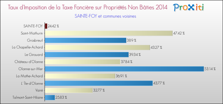 Taux d'imposition de la taxe foncière sur les immeubles et terrains non batis 2014 pour SAINTE-FOY et les communes proches Comparaison des taux d'imposition de la taxe foncière sur les immeubles et terrains non batis 2014 pour SAINTE-FOY et les communes voisines