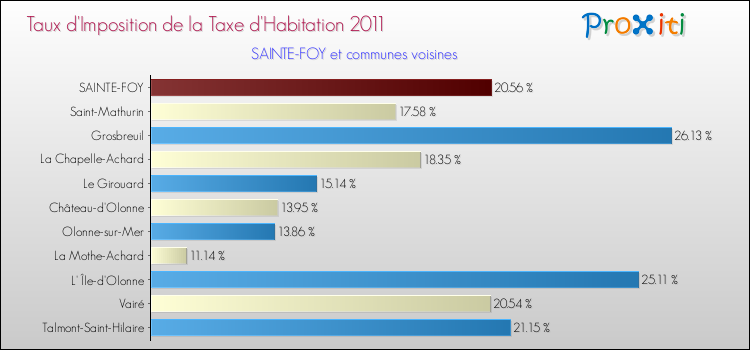 Taux d'imposition de la taxe d'habitation 2011 pour SAINTE-FOY et les communes proches Comparaison des taux d'imposition de la taxe d'habitation 2011 pour SAINTE-FOY et les communes voisines