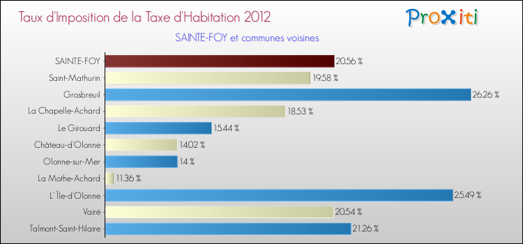 Taux d'imposition de la taxe d'habitation 2012 pour SAINTE-FOY et les communes proches Comparaison des taux d'imposition de la taxe d'habitation 2012 pour SAINTE-FOY et les communes voisines
