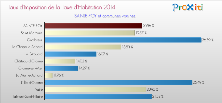 Taux d'imposition de la taxe d'habitation 2014 pour SAINTE-FOY et les communes proches Comparaison des taux d'imposition de la taxe d'habitation 2014 pour SAINTE-FOY et les communes voisines