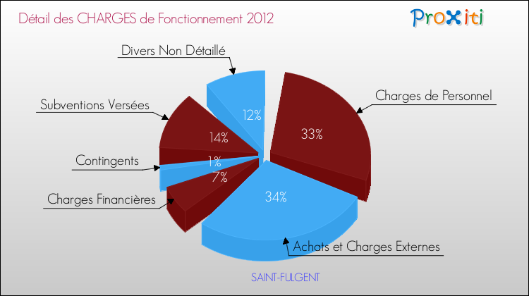 Décomposition des Charges de Fonctionnement 2012 de la commune de SAINT-FULGENT Charges de Fonctionnement 2012 pour la commune de SAINT-FULGENT