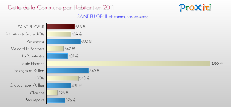 Dette par habitant de la commune en 2011 pour SAINT-FULGENT et les communes proches Comparaison de la dette par habitant de la commune en 2011 pour SAINT-FULGENT et les communes voisines