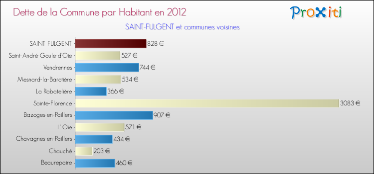 Dette par habitant de la commune en 2012 pour SAINT-FULGENT et les communes proches Comparaison de la dette par habitant de la commune en 2012 pour SAINT-FULGENT et les communes voisines