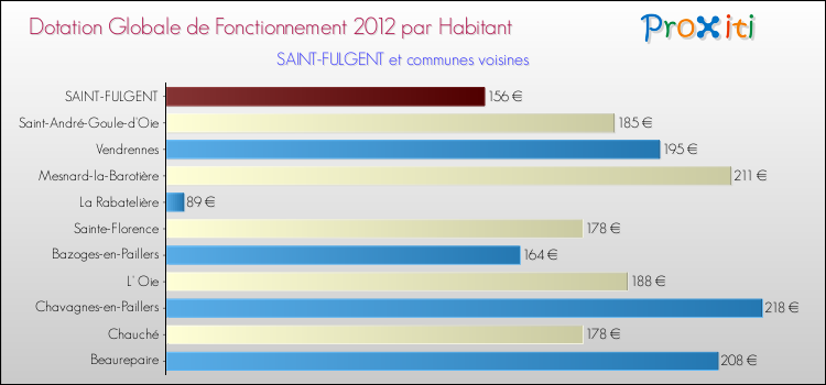 Montant des dotations globales de fonctionnement DGF par Habitant pour SAINT-FULGENT et les communes proches Comparaison des des dotations globales de fonctionnement DGF par habitant pour SAINT-FULGENT et les communes voisines