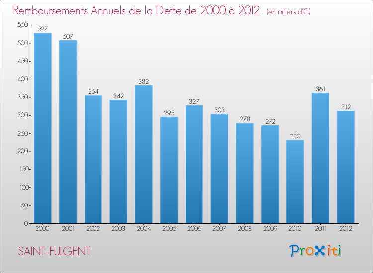 Evolution de l'annuité de la dette pour la commune de SAINT-FULGENT de 2000 à 2012 Annuités de la dette pour SAINT-FULGENT de 2000 à 2012