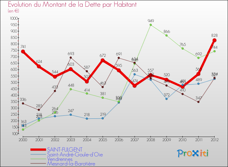 Evolution de la dette par habitant pour la commune de SAINT-FULGENT et les communes proches de 2000 à 2012 Comparaison de la dette par habitant pour SAINT-FULGENT et les communes voisines de 2000 à 2012