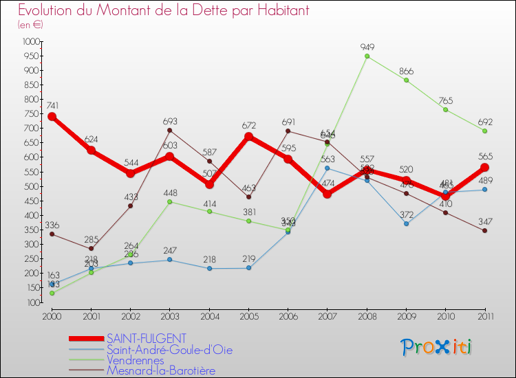 Evolution de la dette par habitant pour la commune de SAINT-FULGENT et les communes proches Comparaison de la dette par habitant pour SAINT-FULGENT et les communes voisines