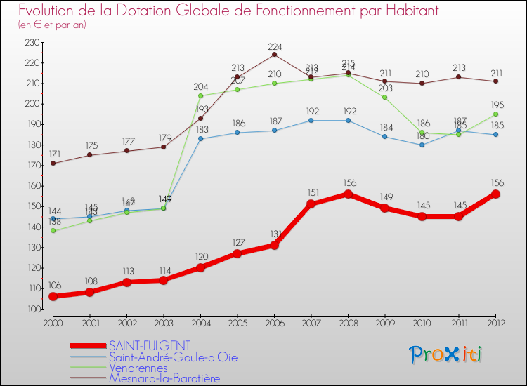 Evolution et montant de la dotation globale de fonctionnement par Habitant pour SAINT-FULGENT et les communes proches Comparaison des dotations globales de fonctionnement par habitant pour SAINT-FULGENT et les communes voisines