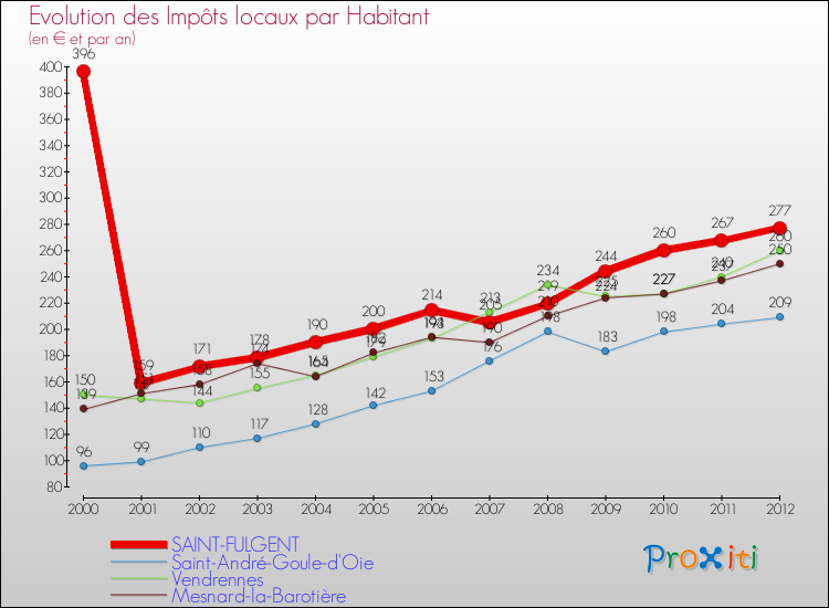Evolution et montant des impôts locaux par Habitant pour SAINT-FULGENT et les communes proches Comparaison des impôts locaux par habitant pour SAINT-FULGENT et les communes voisines
