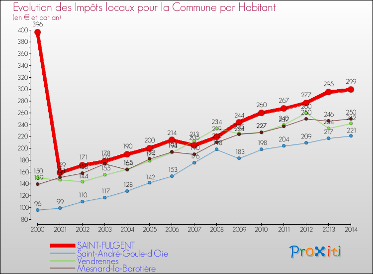 Evolution et montant des impôts locaux par Habitant pour SAINT-FULGENT et les communes proches de 2000 à 2014 Comparaison des impôts locaux par habitant pour SAINT-FULGENT et les communes voisines de 2000 à 2014