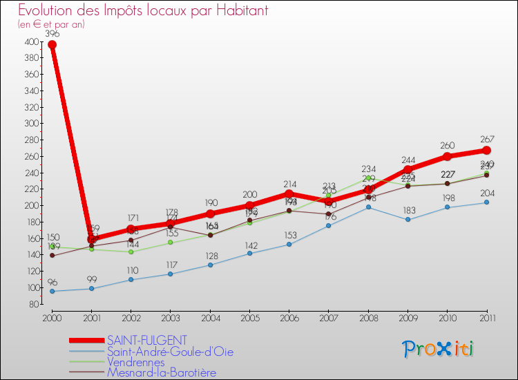 Evolution et montant des impôts locaux par Habitant pour SAINT-FULGENT et les communes proches Comparaison des impôts locaux par habitant pour SAINT-FULGENT et les communes voisines