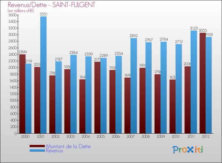 Evolution comparée de la dette et des revenus pour la commune de SAINT-FULGENT de 2000 à 2012 Comparaison de la dette et des revenus pour SAINT-FULGENT de 2000 à 2012