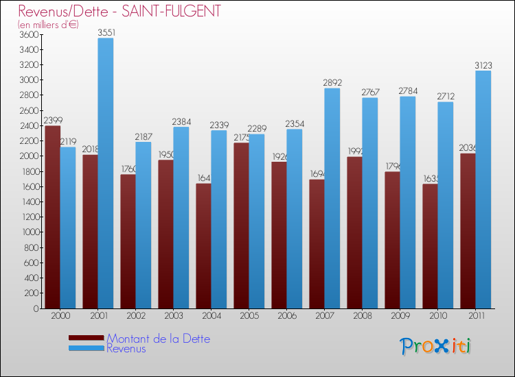 Evolution comparée de la dette et des revenus pour la commune de SAINT-FULGENT de 2000 à 2011 Comparaison de la dette et des revenus pour SAINT-FULGENT de 2000 à 2011