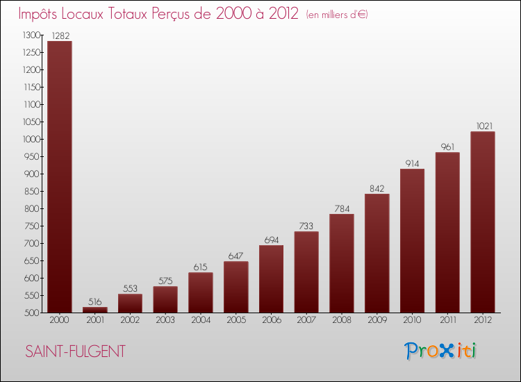 Evolution des Impôts Locaux pour la commune de SAINT-FULGENT de 2000 à 2012 Evolution des Impôts Locaux pour SAINT-FULGENT de 2000 à 2012