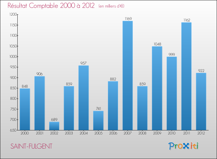 Evolution du résultat comptable pour la commune de SAINT-FULGENT de 2000 à 2012 Evolution du résultat comptable pour SAINT-FULGENT de 2000 à 2012